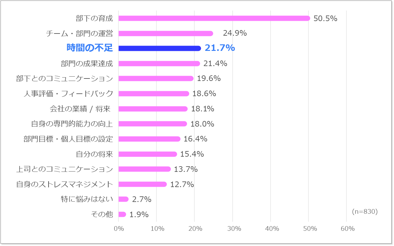 3位:時間の不足