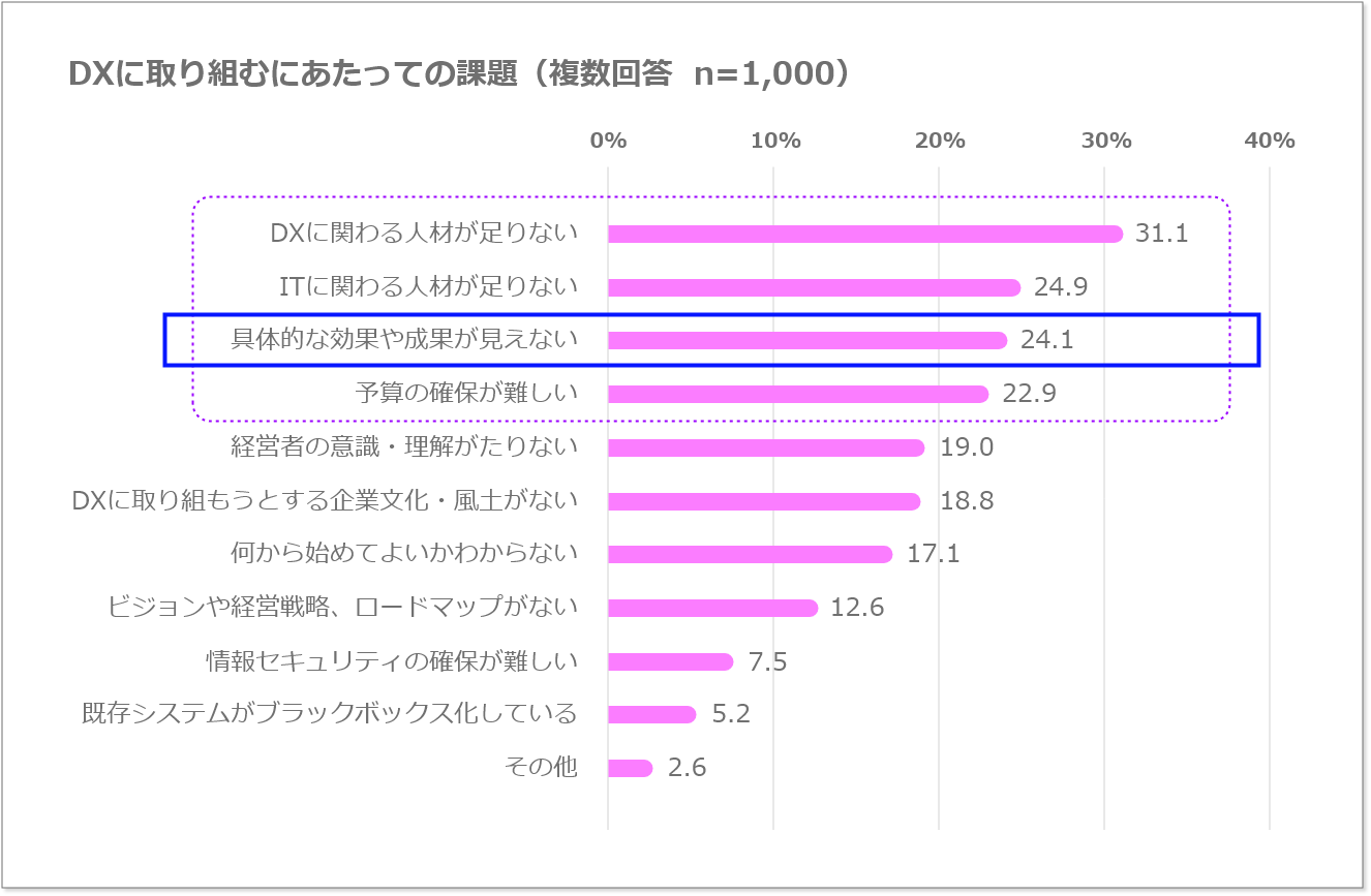 DX課題(具体的な効果や成果が見えない)
