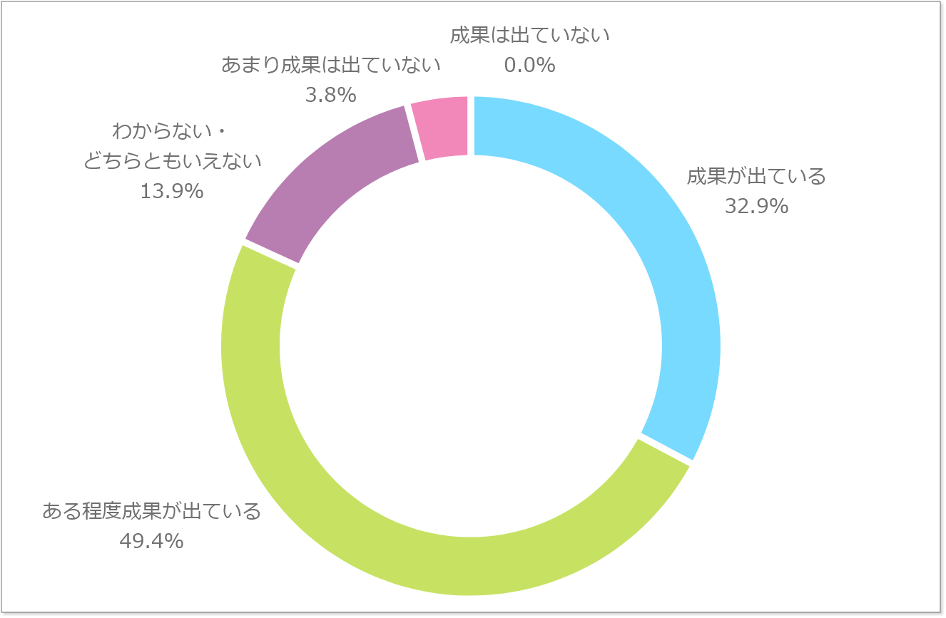 DXの具体的な成果についてのグラフ