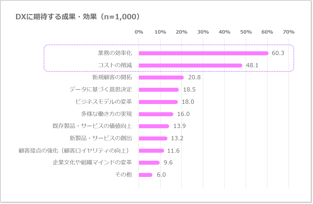 DXに期待する成果・効果のグラフ
