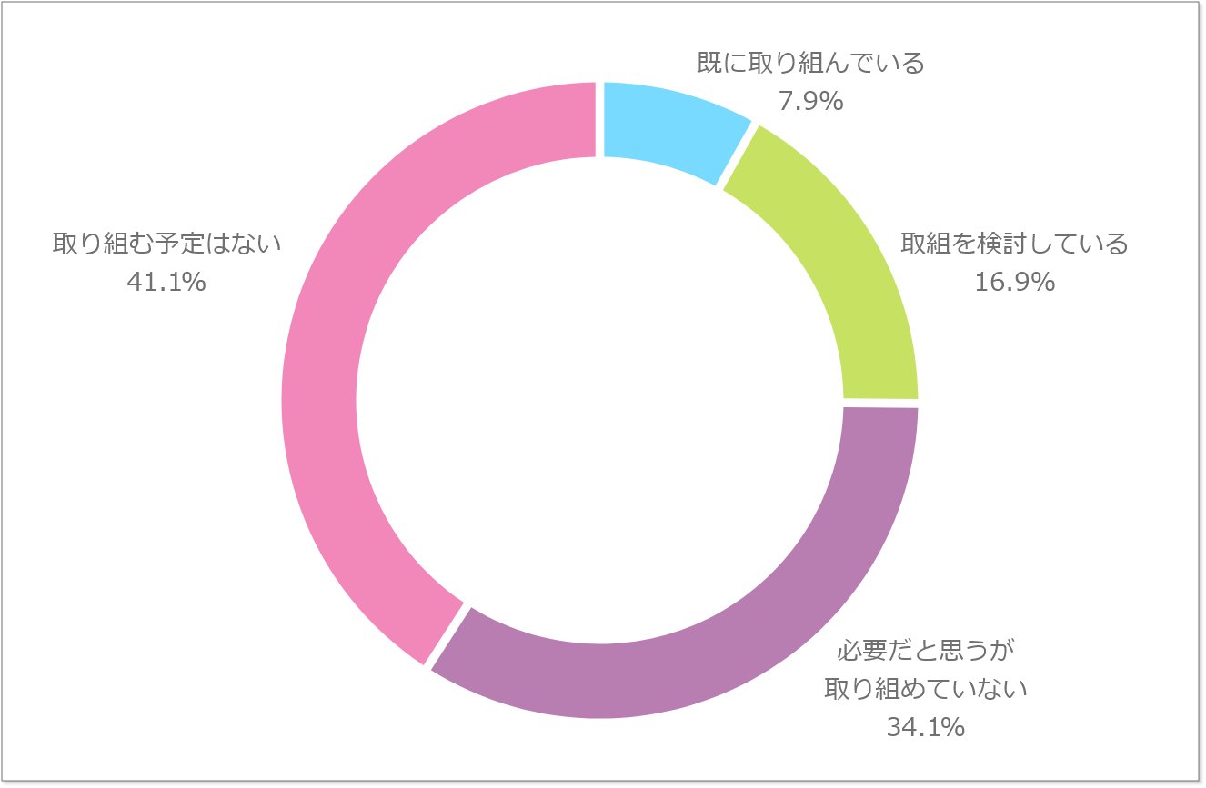 DXの取組状況についてのグラフ