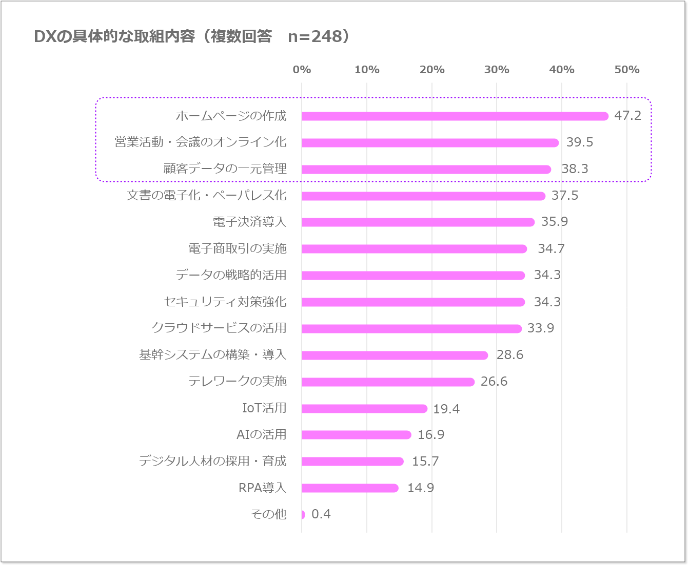 DXの具体的な取組内容のグラフ