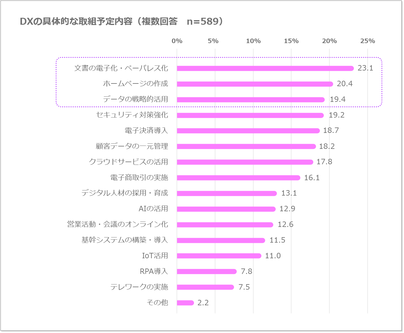 DXの具体的な取組予定内容のグラフ