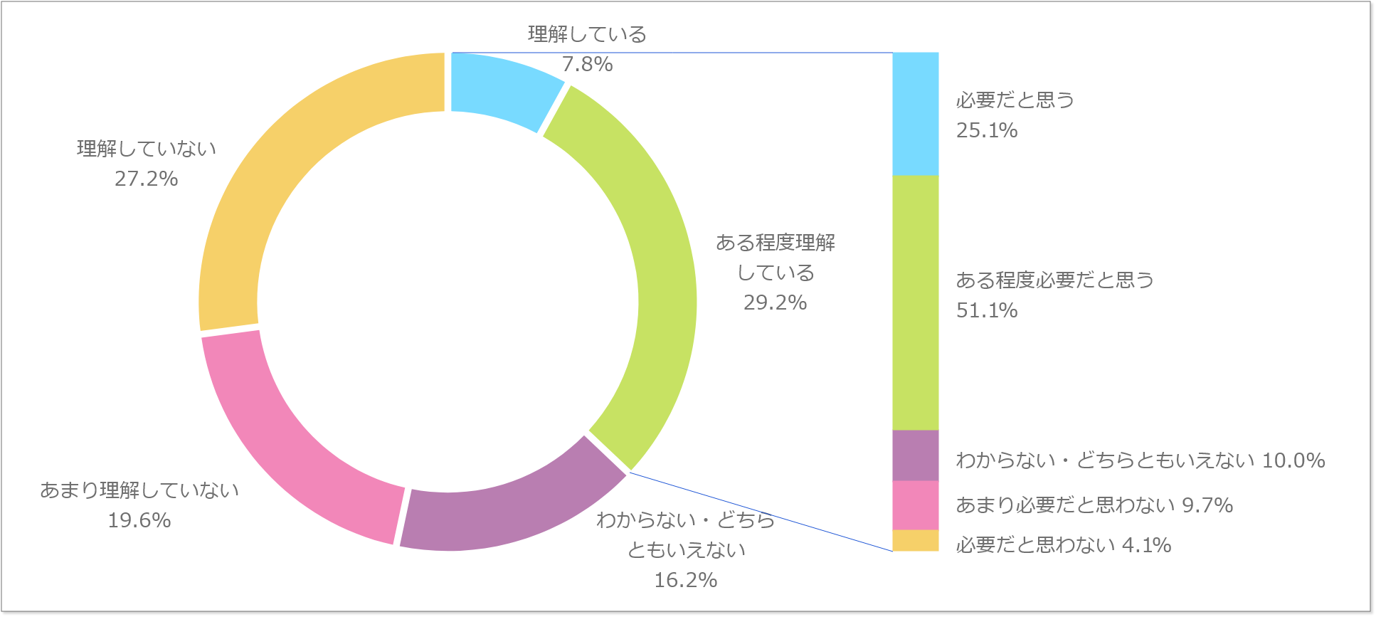 DX推進に向けた取り組みの必要性のグラフ