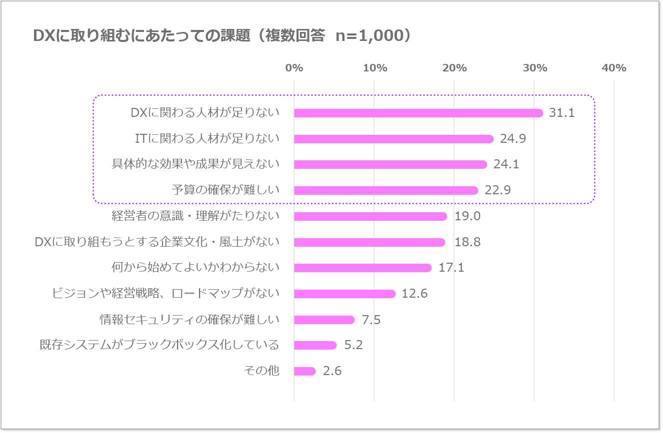 DXに取り組むにあたっての課題