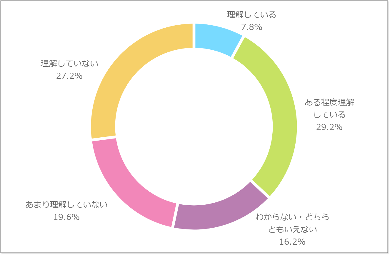 DXに対する理解度のグラフ