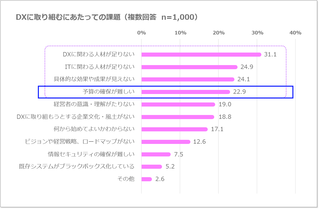 予算の確保が難しい
