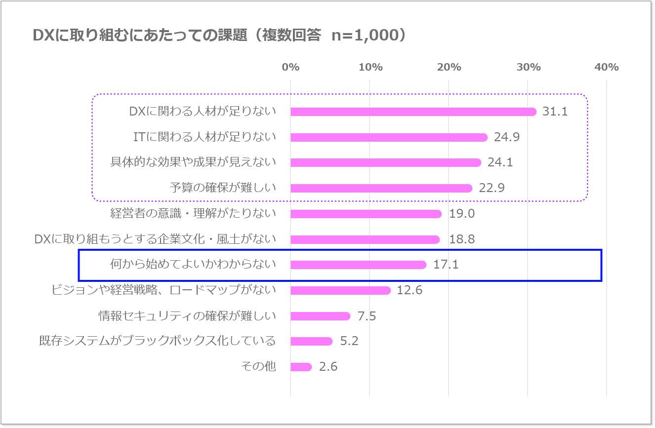 7位:何から始めてよいかわからない